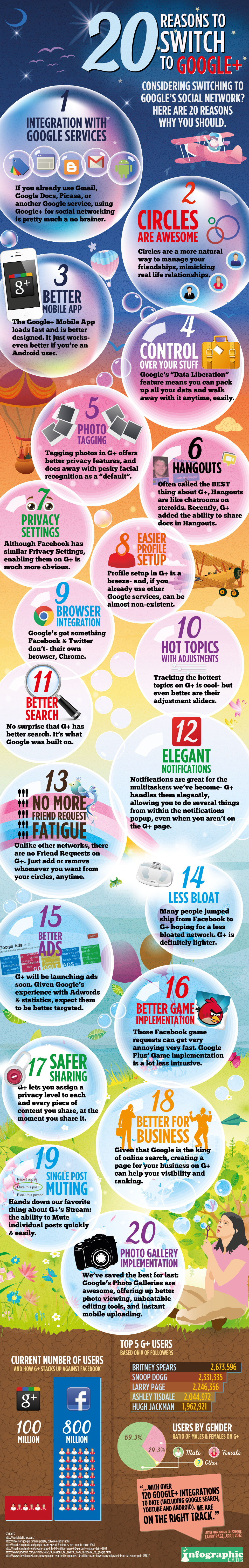20 Reasons To Be On Google +
