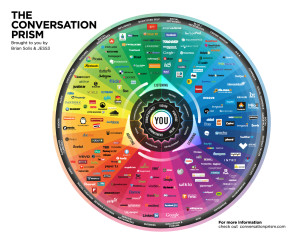 The Conversation Prism. Click to Enlarge.